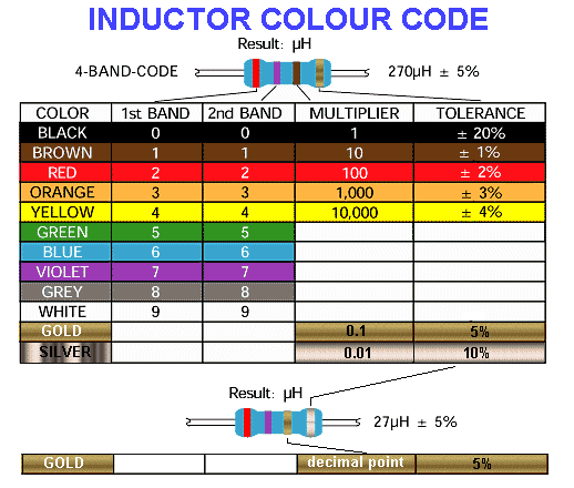 GEL various inductance values Details about   2 count of small inductors